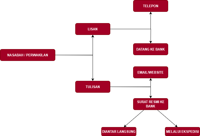 Skema Alur Layanan Pengaduan Nasabah PT BPR Jabar Perseroda